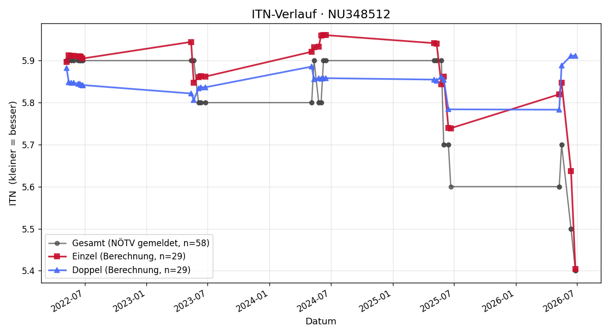ITN-Verlauf Peter Lukasch