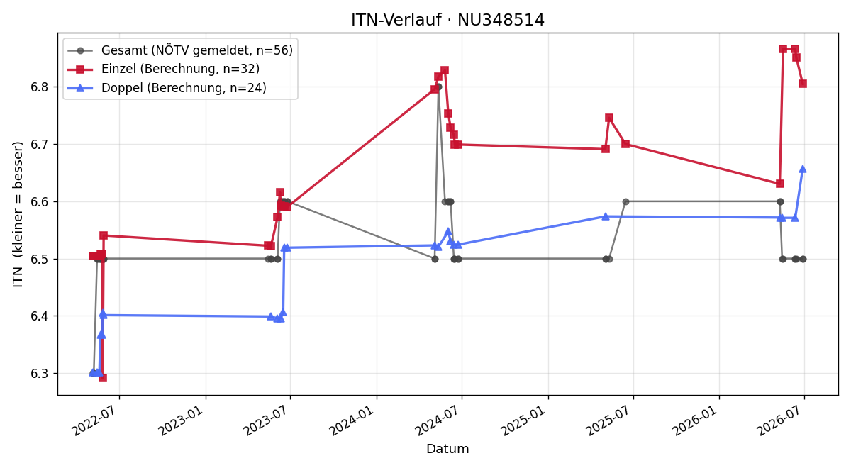 ITN-Verlauf Mario Eisschiel