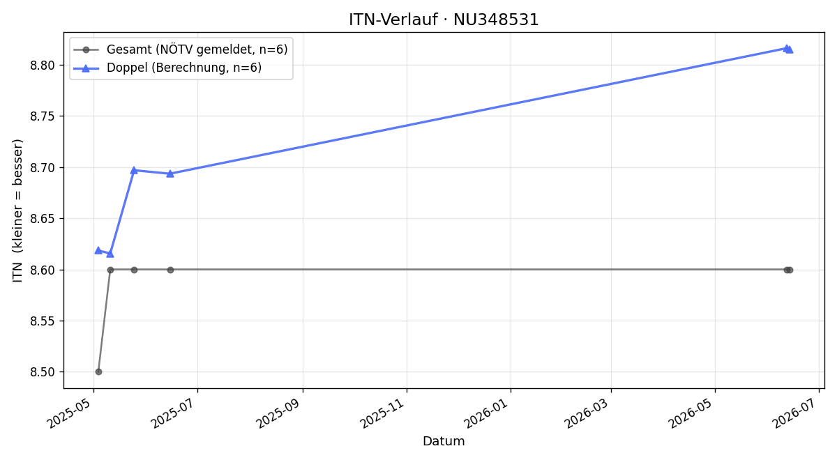 ITN-Verlauf Robert Muntyan