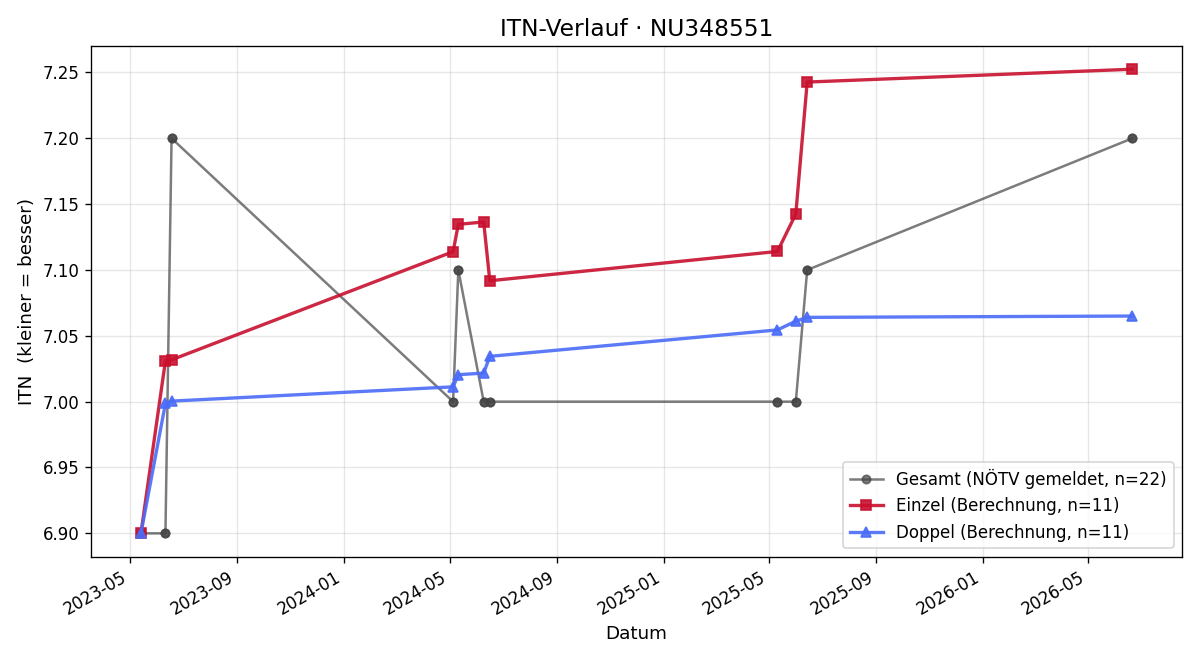 ITN-Verlauf Roland Wimmer