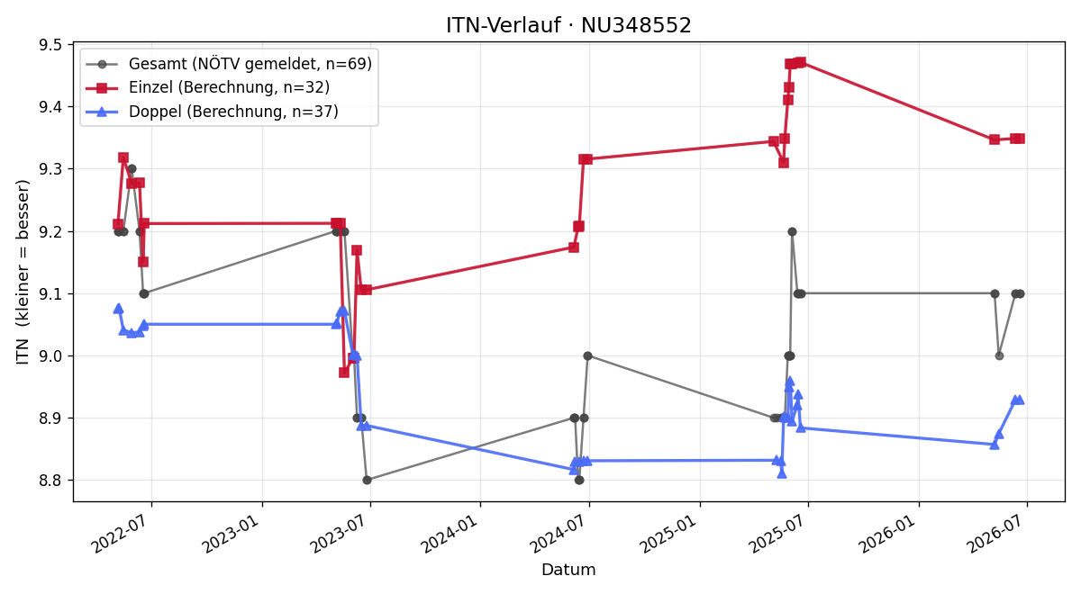 ITN-Verlauf Gerhard Benda
