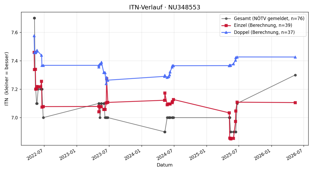 ITN-Verlauf Tamer Üstkat