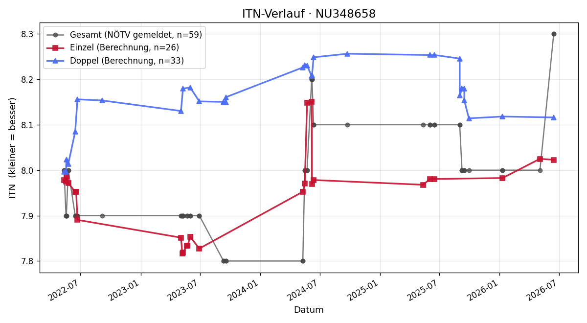 ITN-Verlauf Otto Schwab