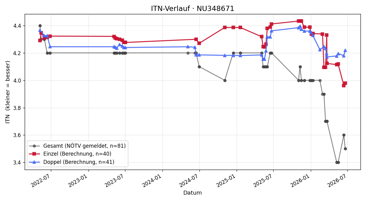 ITN-Verlauf Kevin Weber