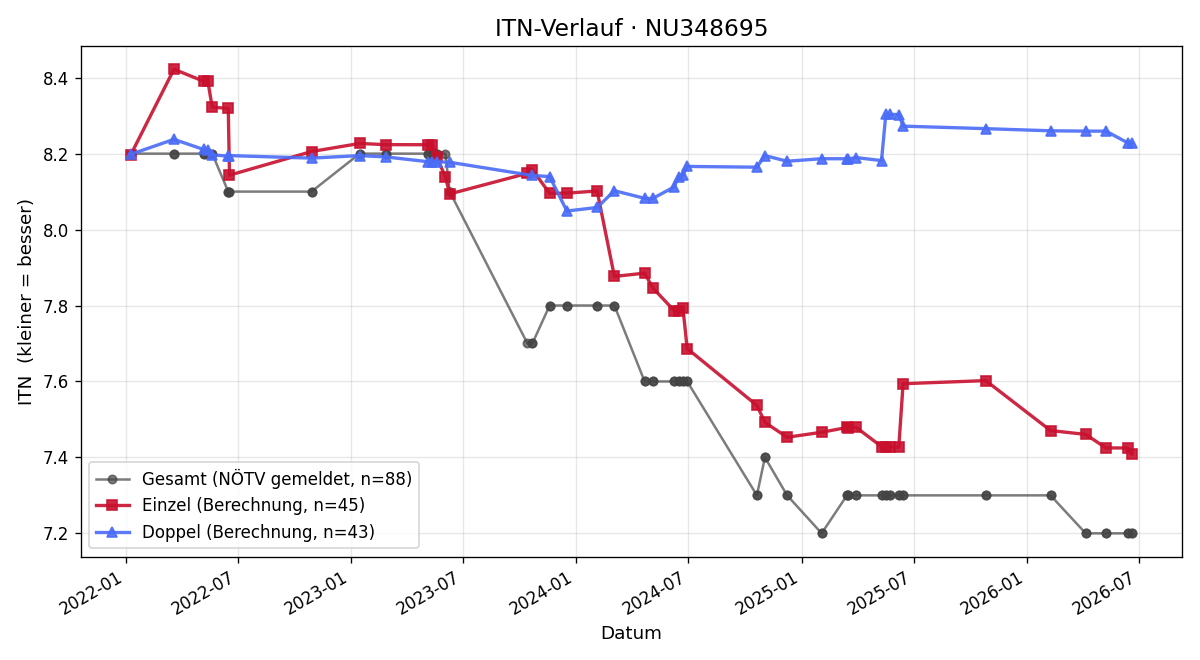 ITN-Verlauf Nadine Aigner