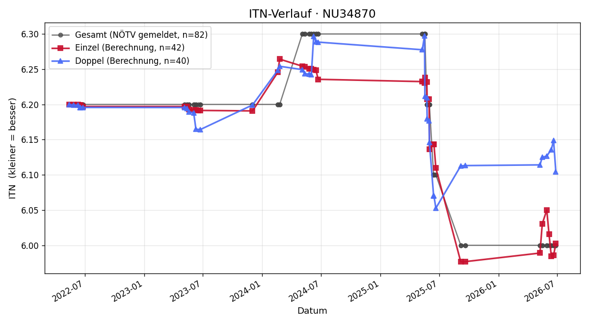 ITN-Verlauf Maria Gstöttner