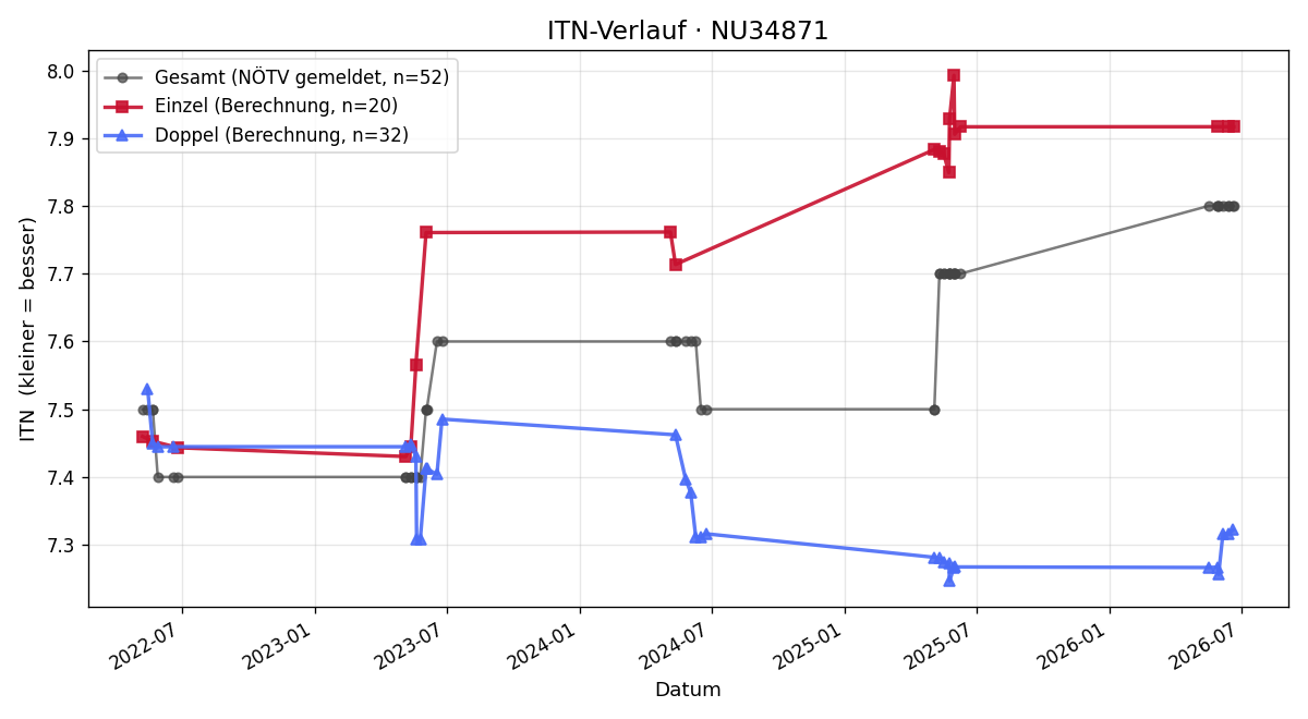 ITN-Verlauf Karl Donabaum