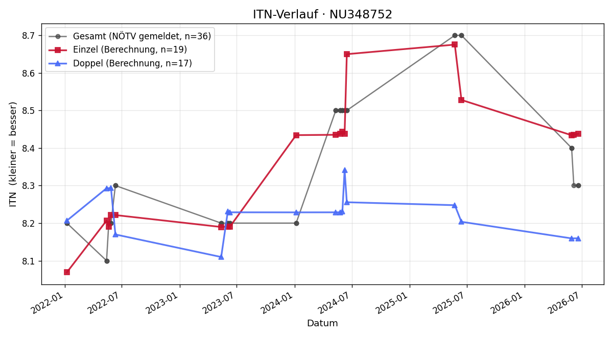 ITN-Verlauf Michael Supparitsch