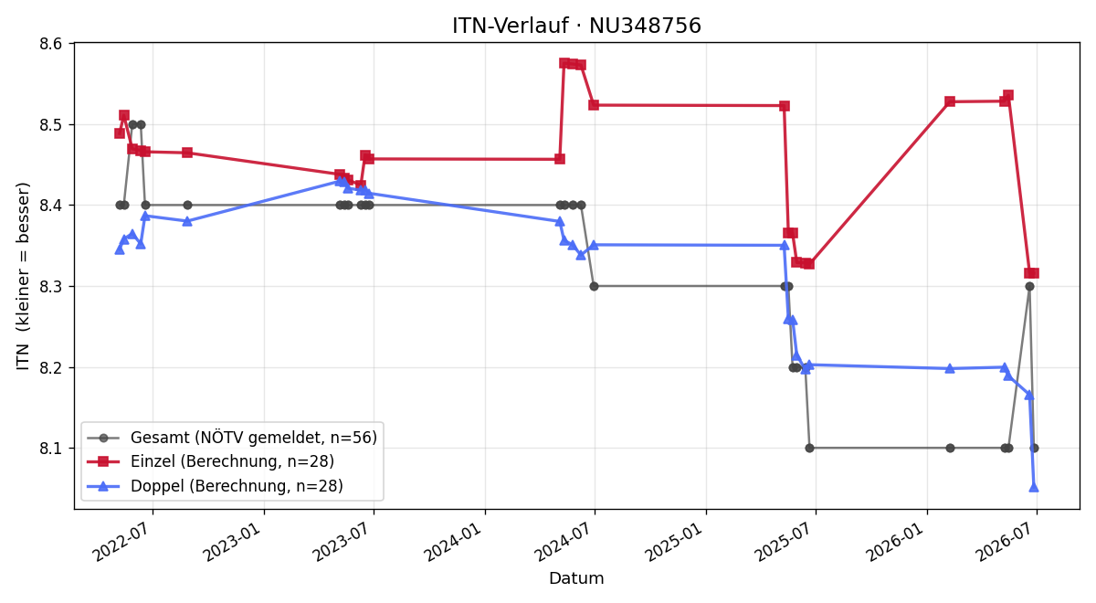 ITN-Verlauf Livia Leingang