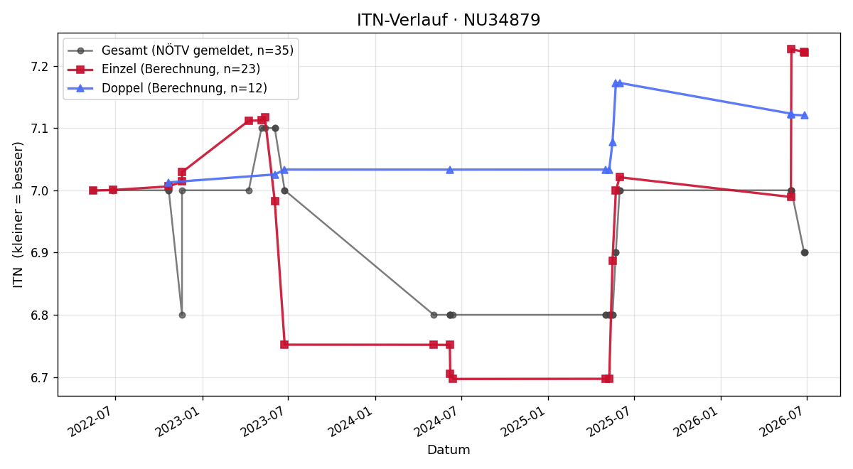 ITN-Verlauf Stephan Kunert