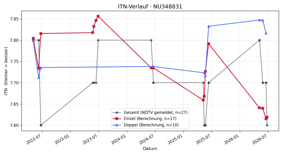 ITN-Verlauf Manfred Ringhofer