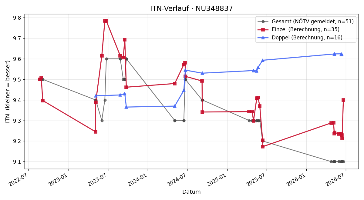 ITN-Verlauf Isabella Seywald