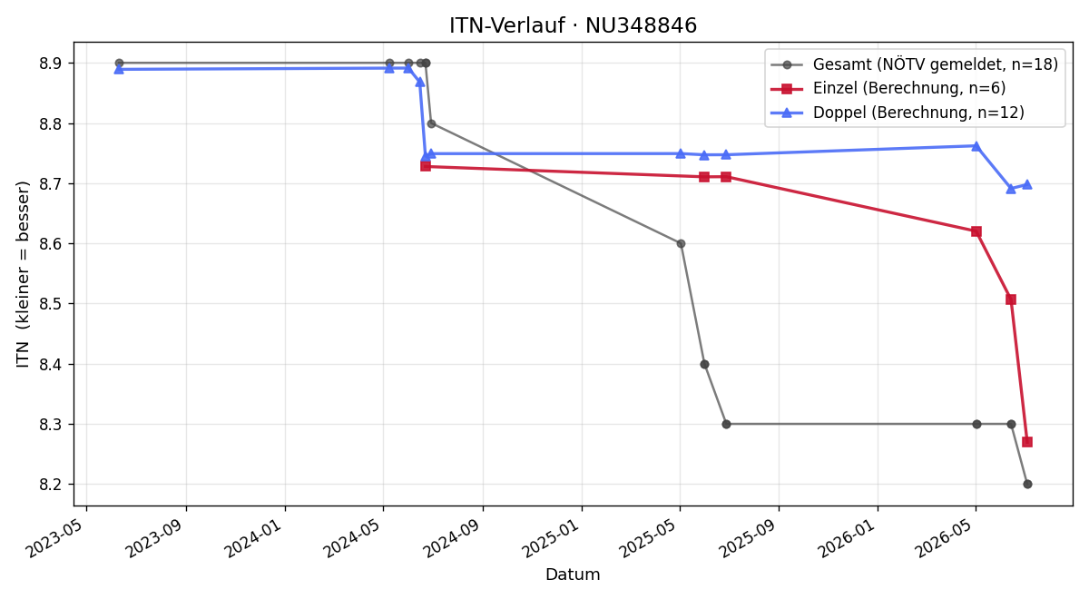 ITN-Verlauf Laurenz Schrott