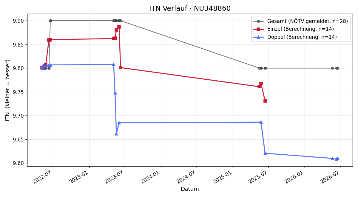 ITN-Verlauf Aniko Ungur