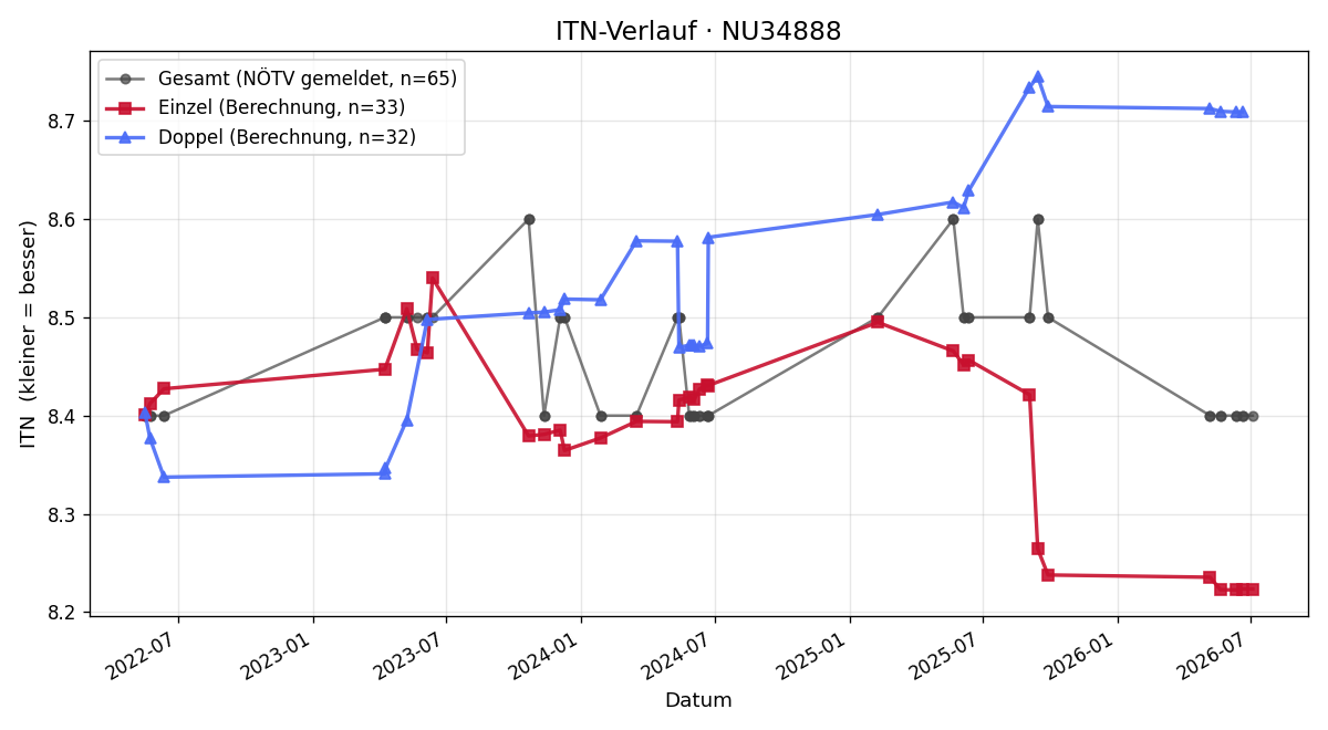 ITN-Verlauf Werner Prochaska