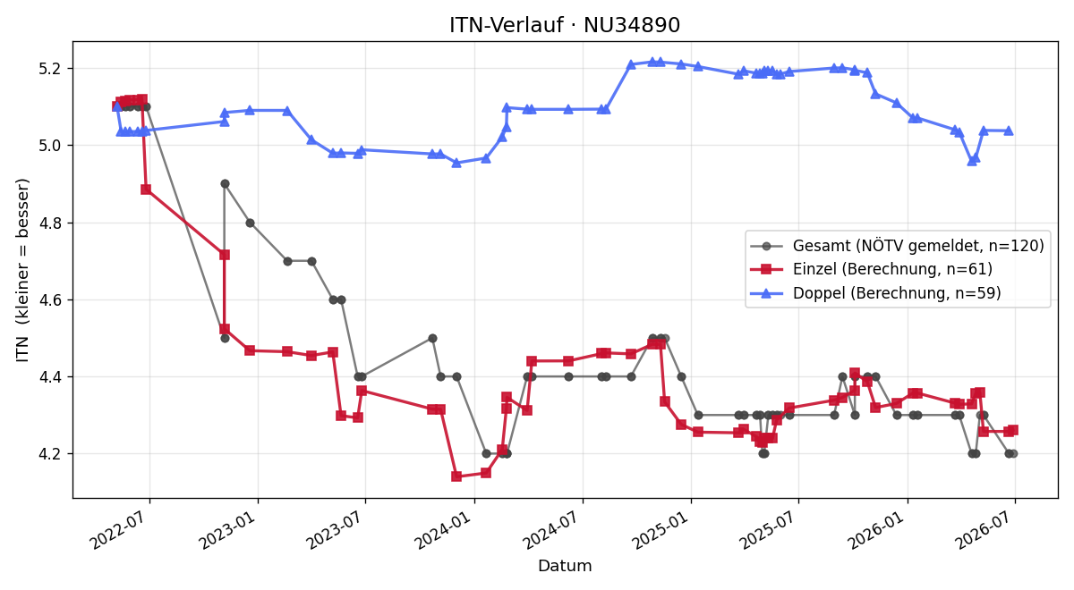 ITN-Verlauf Stefan Hofmann