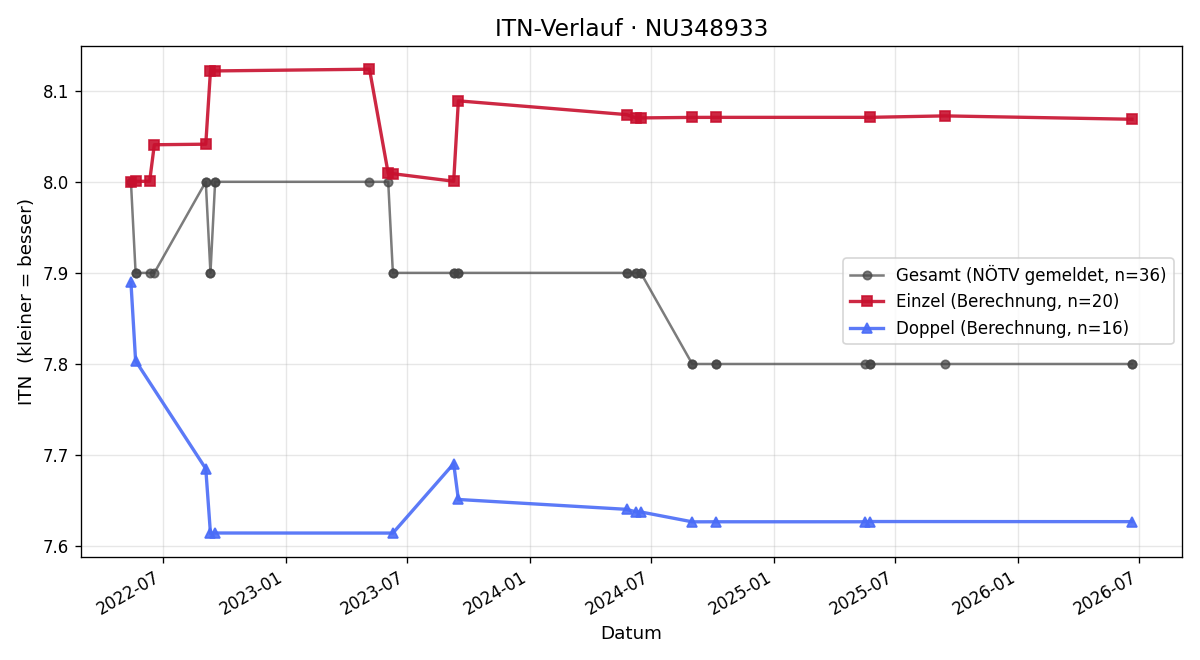 ITN-Verlauf Markus Hergeth