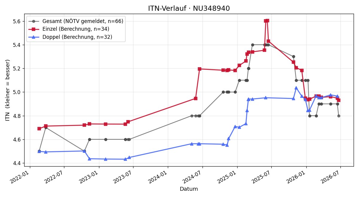 ITN-Verlauf Tobias Schwarzmann
