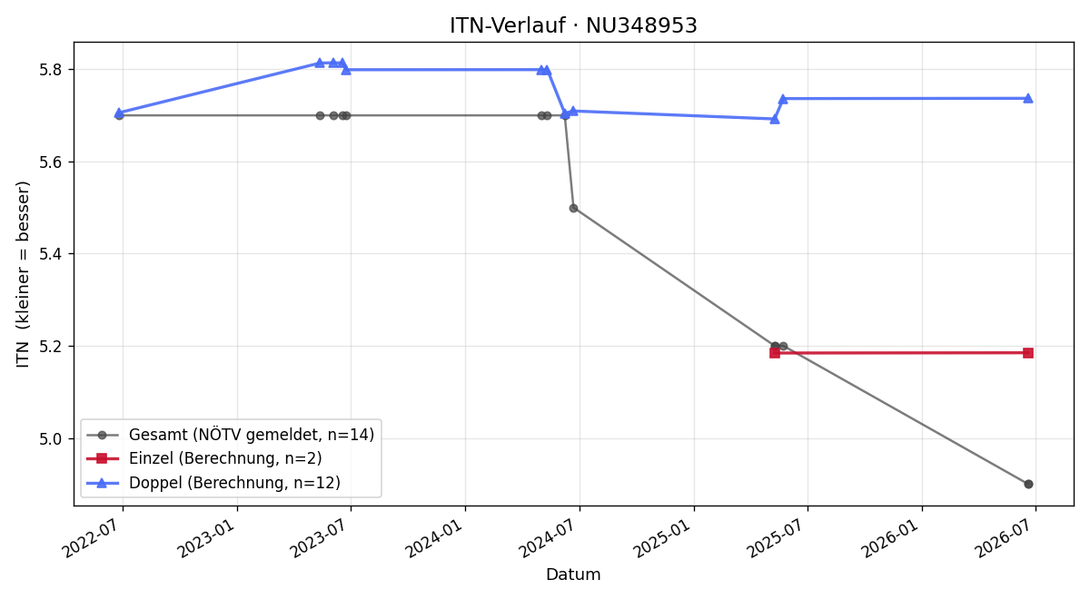 ITN-Verlauf Rafael Hagenhofer
