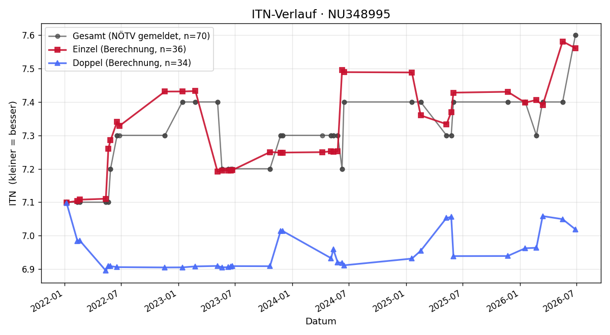 ITN-Verlauf Eric Wessner