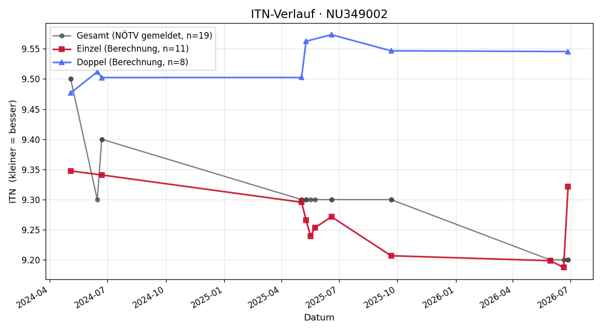 ITN-Verlauf Anita Földes