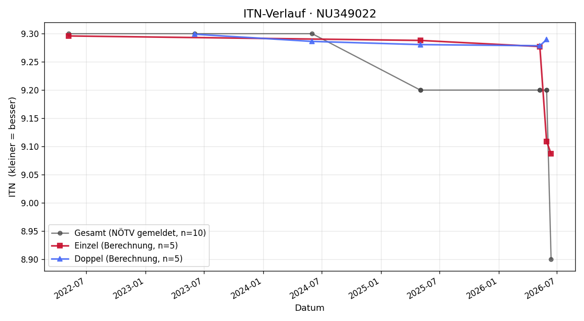 ITN-Verlauf Viktoria Dangl