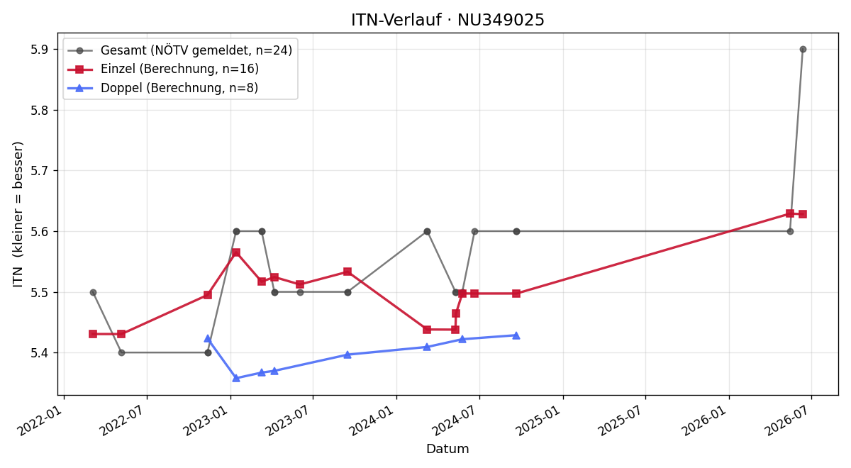 ITN-Verlauf Dieter Wasserburger
