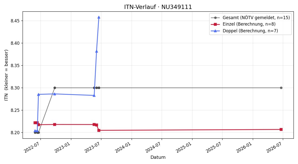 ITN-Verlauf Ricardo Diessner