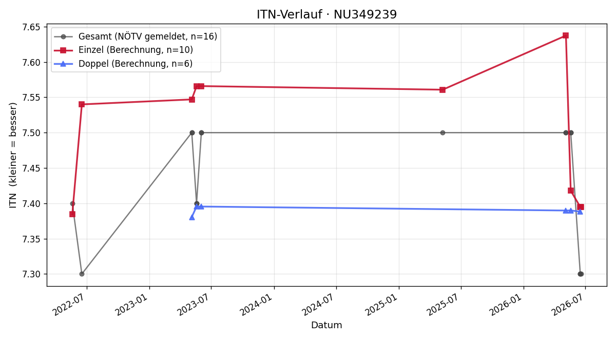 ITN-Verlauf Josef Helmreich