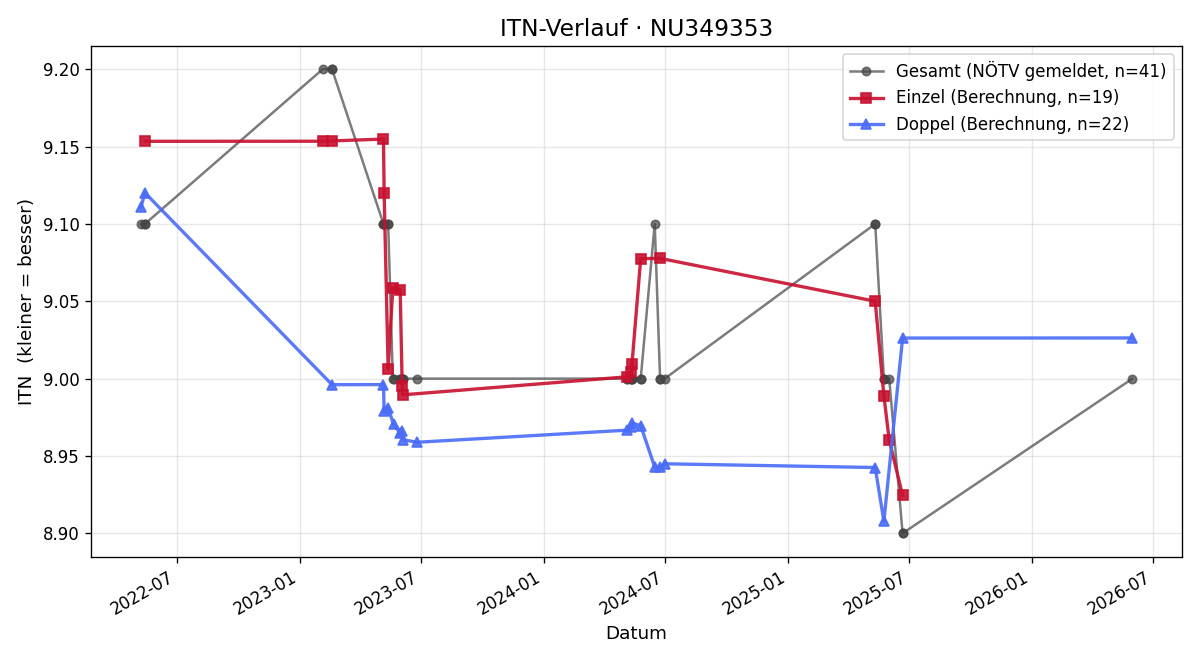 ITN-Verlauf Robert Zeller