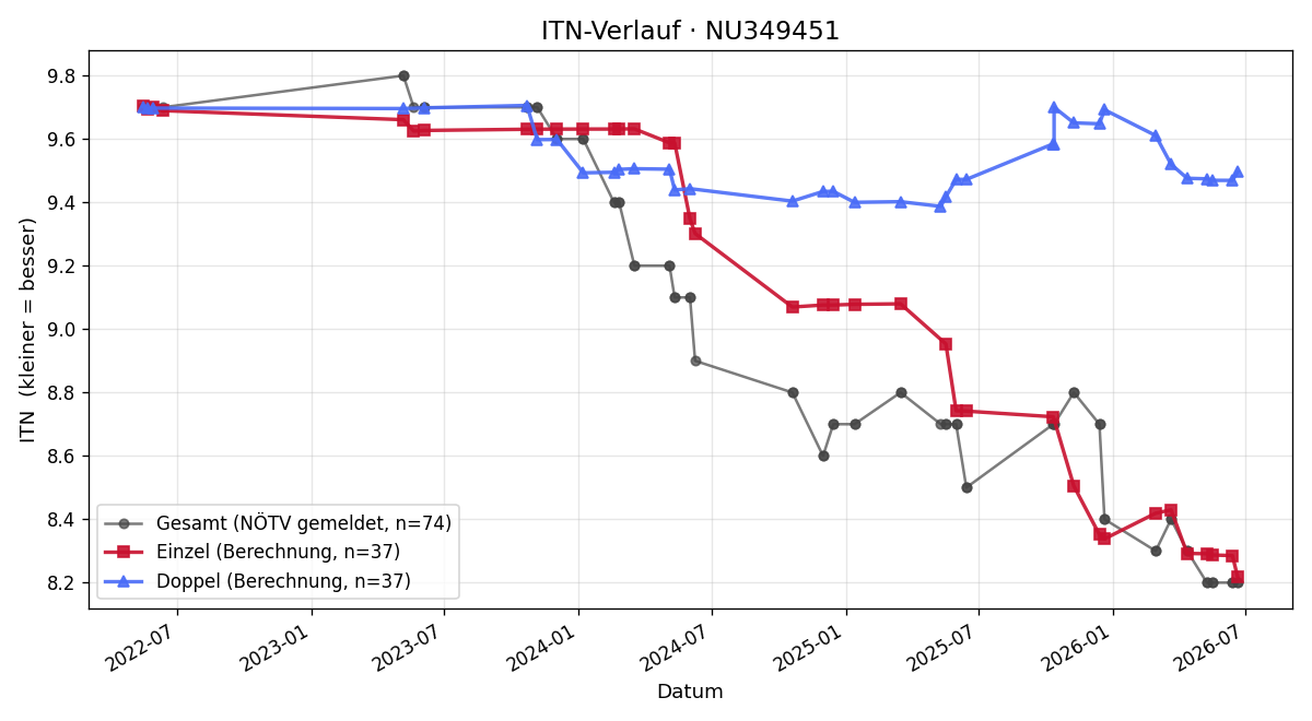 ITN-Verlauf Nadine Böttger