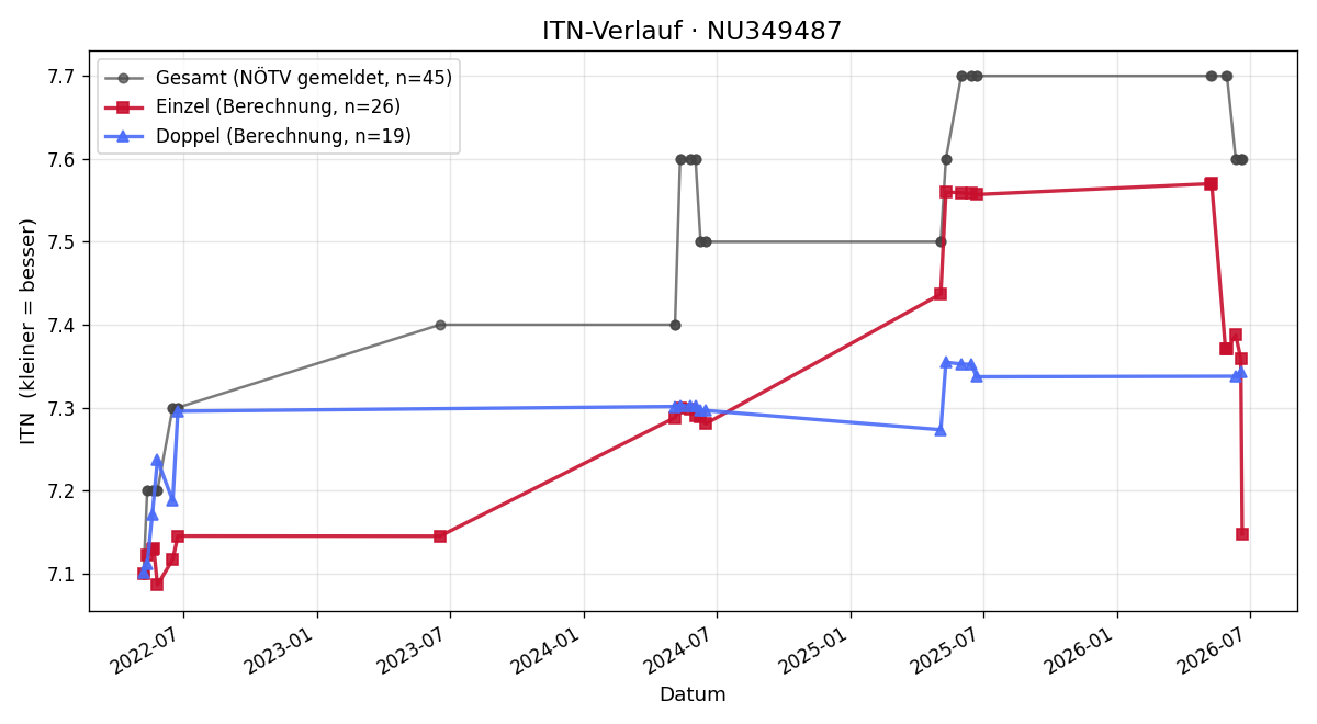 ITN-Verlauf Manfred Ofner