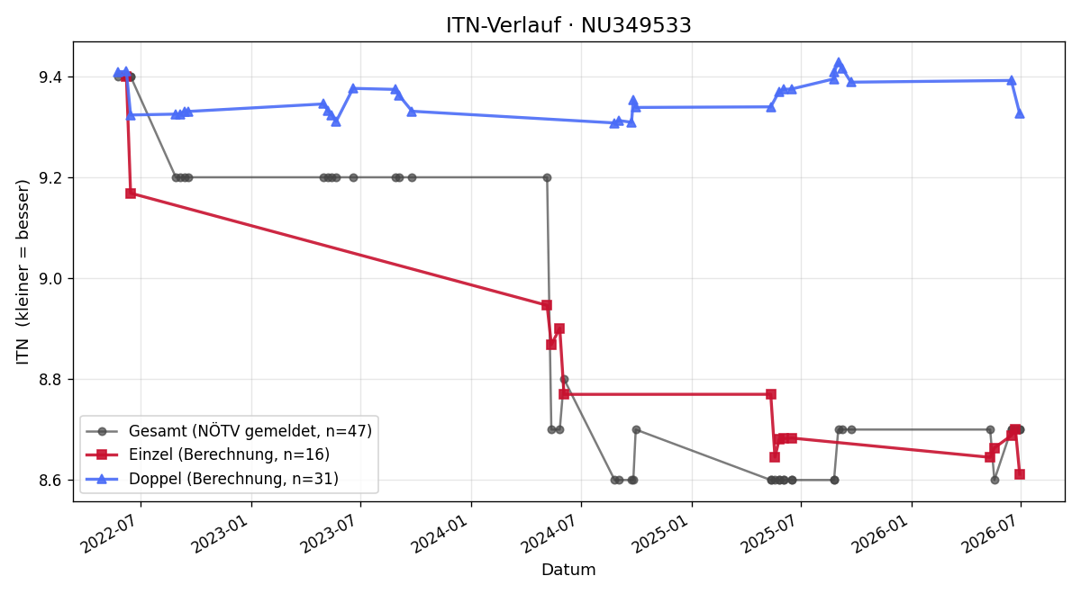 ITN-Verlauf Walter Kousek