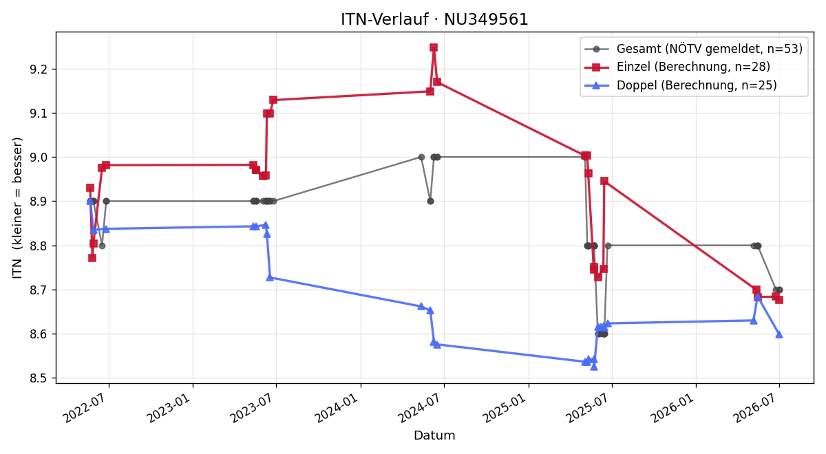 ITN-Verlauf Alfred Pum