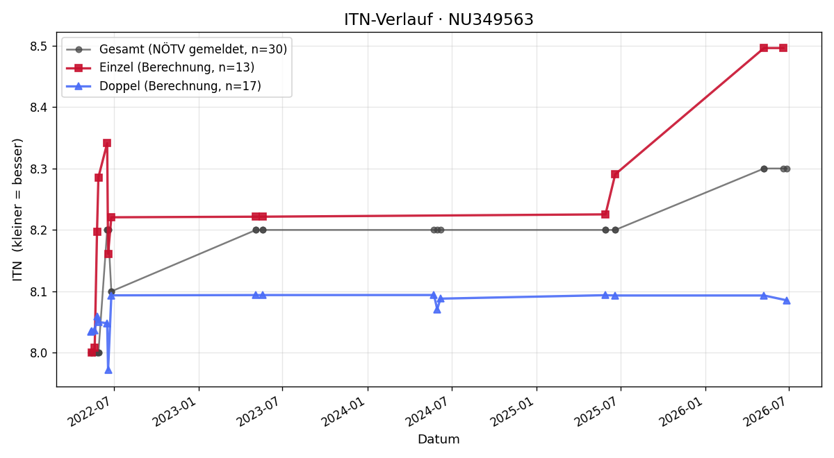 ITN-Verlauf Gerhard Springer