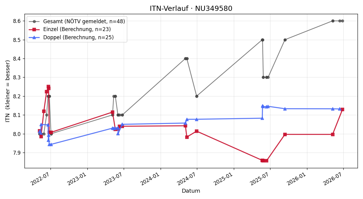 ITN-Verlauf Karin Hiesberger