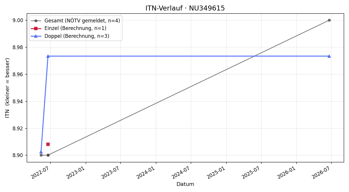ITN-Verlauf Gerald Teufel