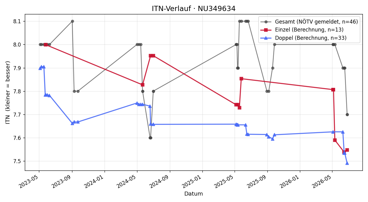 ITN-Verlauf Manfred Müller