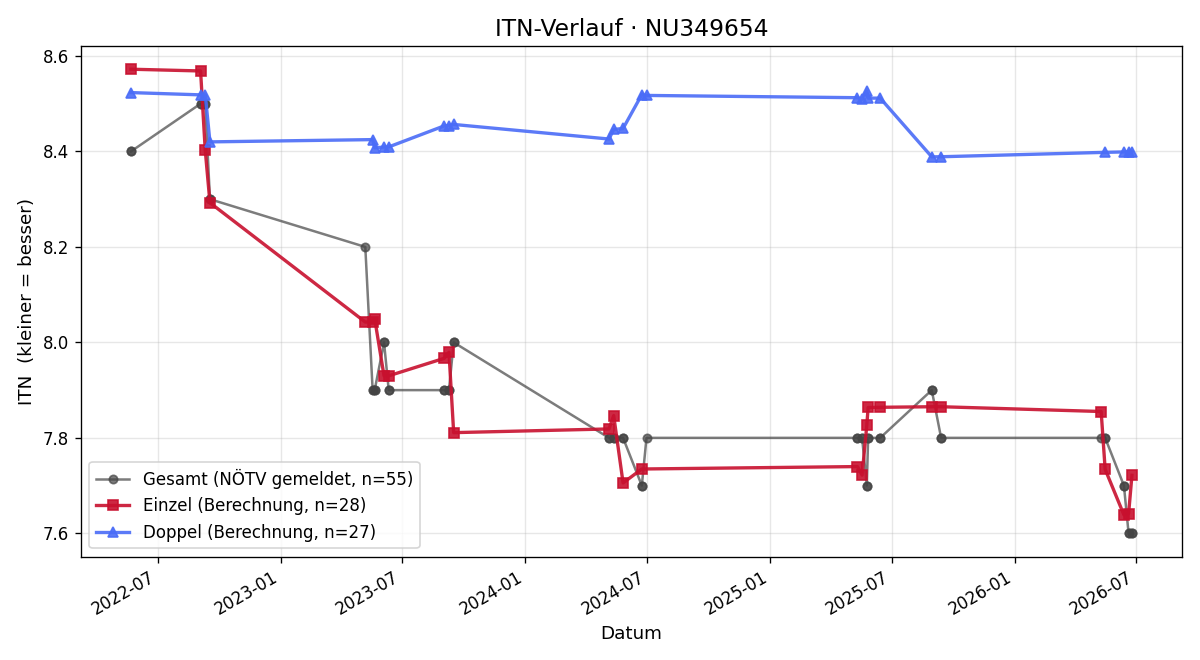 ITN-Verlauf Gerhard Kager