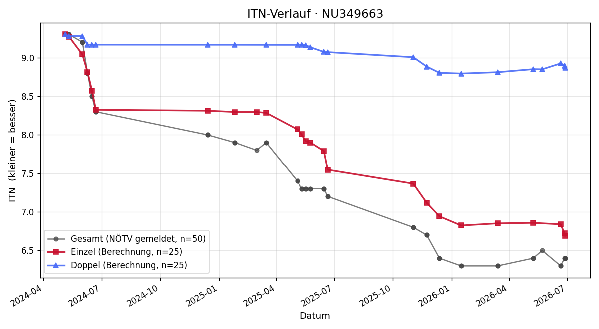 ITN-Verlauf Marc Schmoll