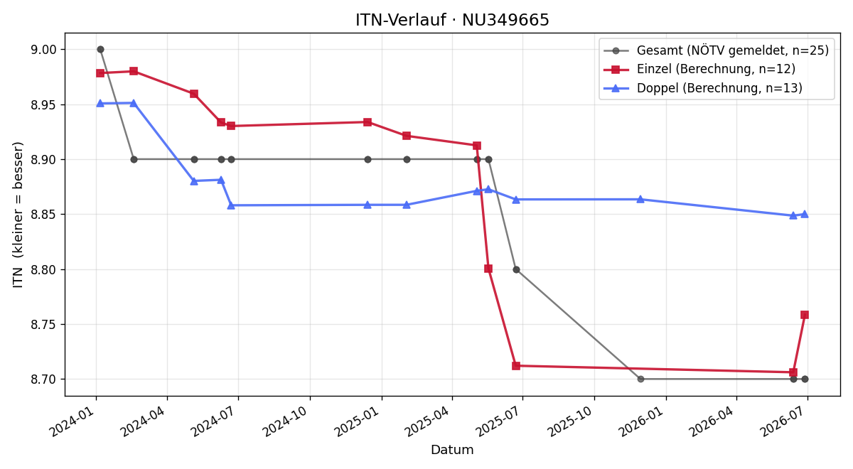 ITN-Verlauf Thomas Ritt