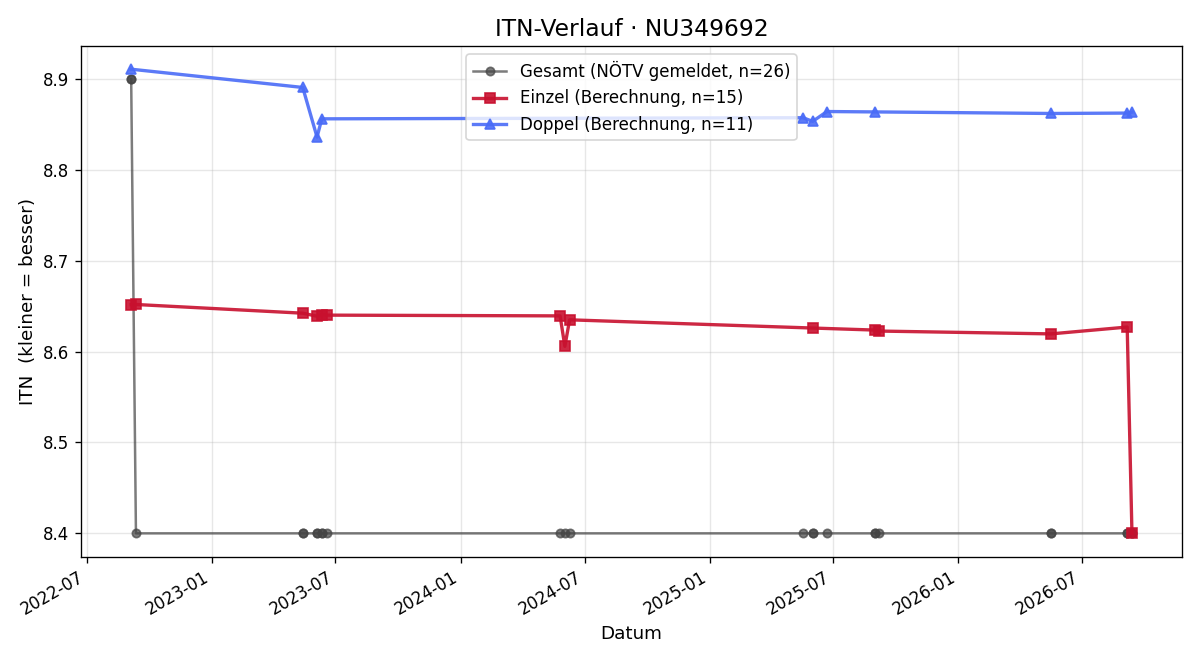 ITN-Verlauf Philipp Strommer
