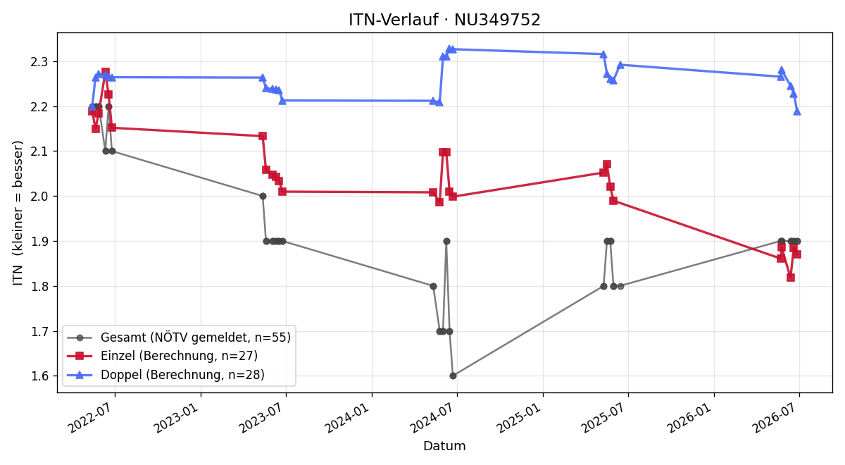 ITN-Verlauf Diego Laporta Osante
