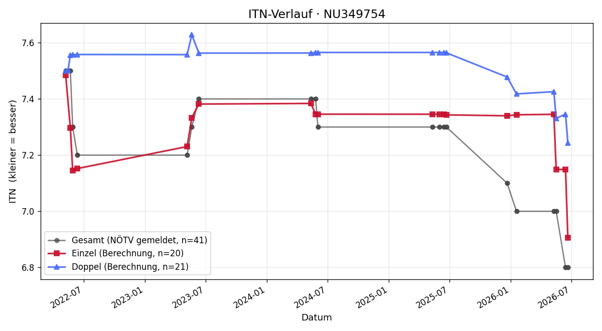 ITN-Verlauf Daniel Mende