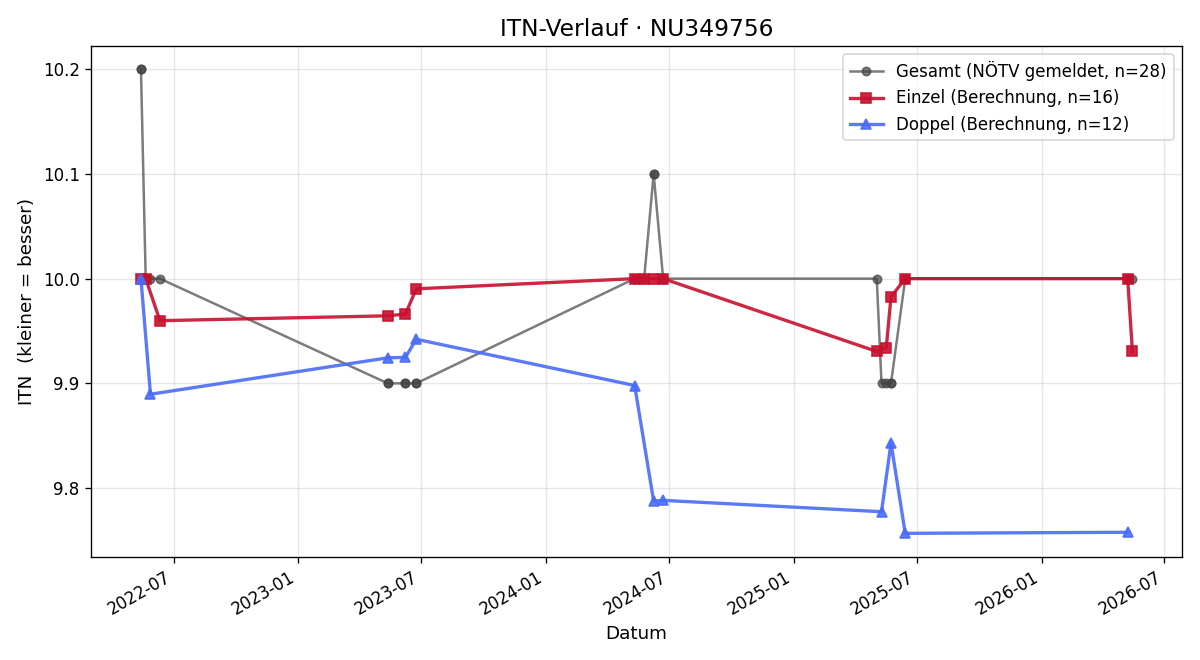 ITN-Verlauf Daniela Ebenführer