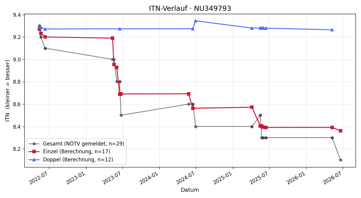 ITN-Verlauf Kerstin Zlabinger