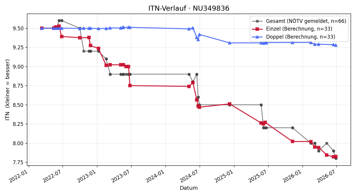 ITN-Verlauf Johannes Grün
