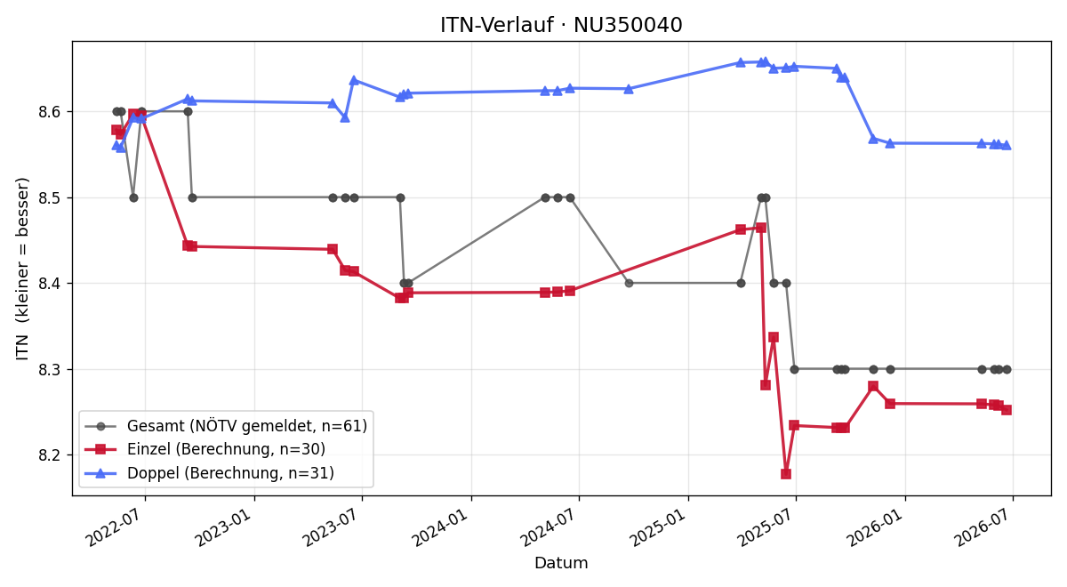 ITN-Verlauf Theresa Hager