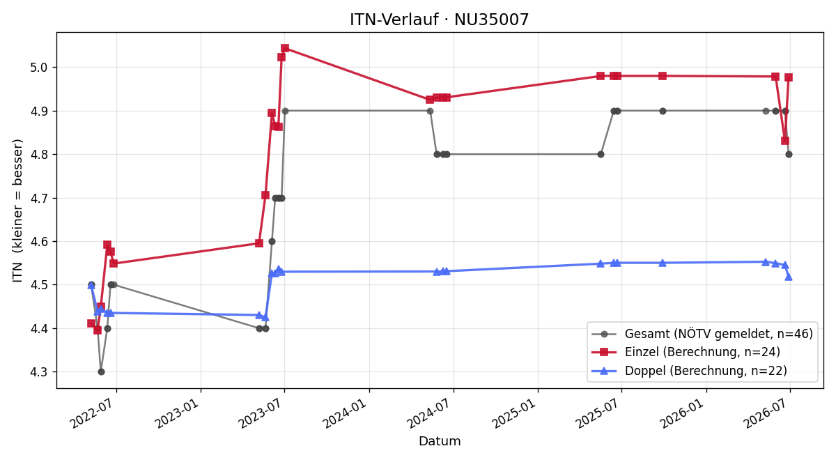 ITN-Verlauf Reinhardt Seliger