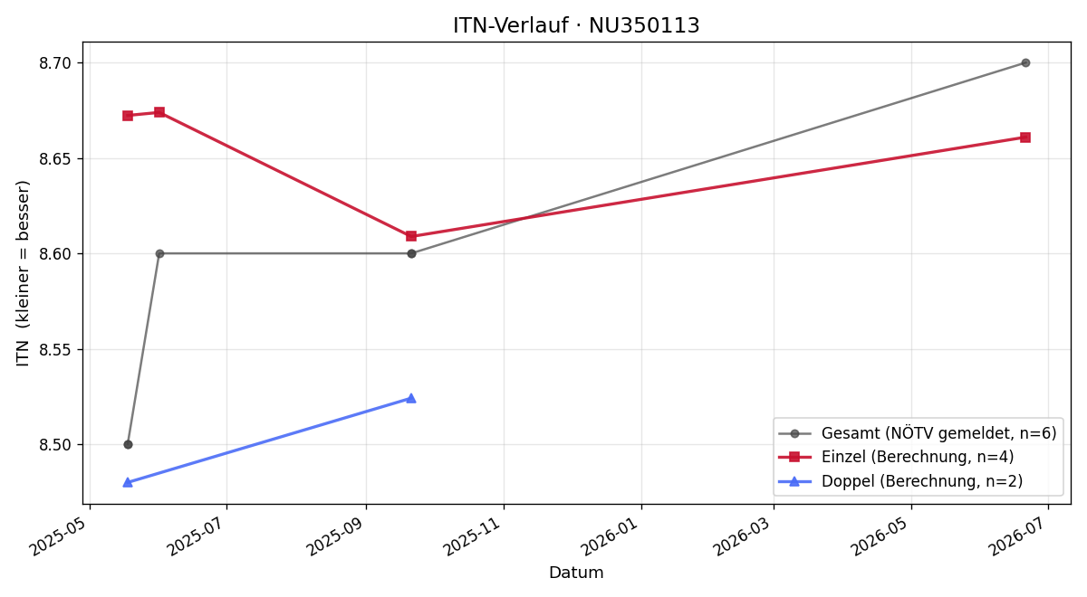 ITN-Verlauf Karl Stanek